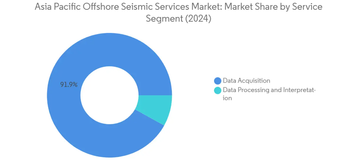 Market Analysis of Asia Pacific Offshore Seismic Services Market: Chart for Service